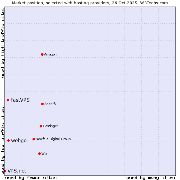 Market position of webgo vs. FastVPS vs. VPS.net
