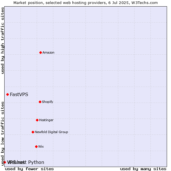 Market position of FastVPS vs. Webhost Python vs. VPS.net