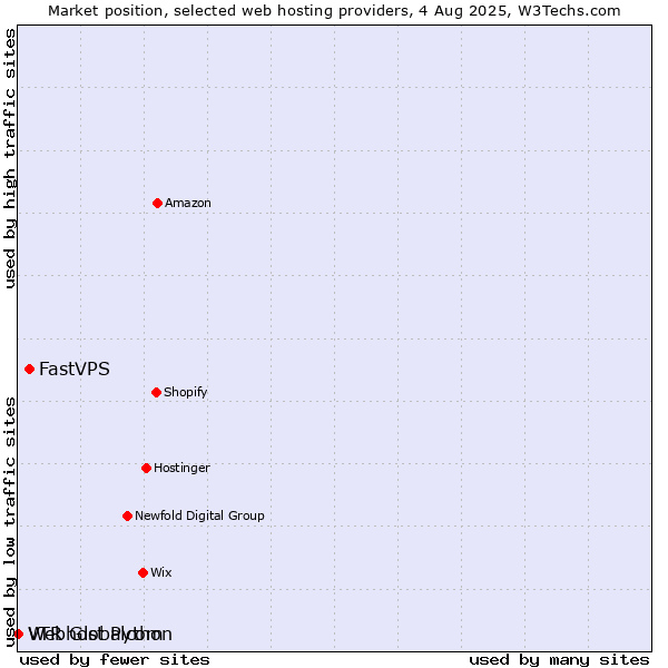 Market position of FastVPS vs. Webhost Python vs. VTR Globalcom