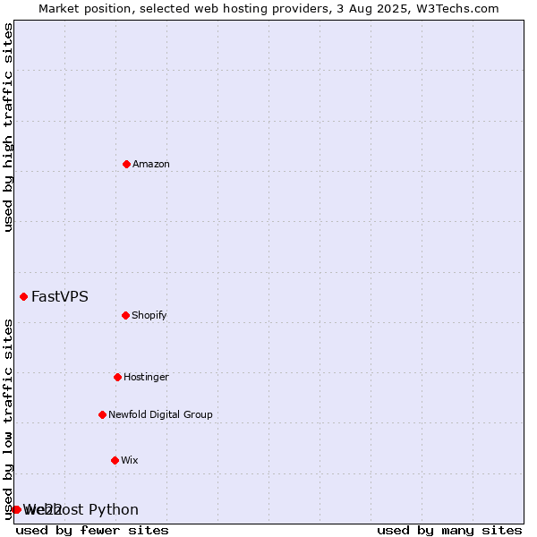 Market position of FastVPS vs. we22 vs. Webhost Python