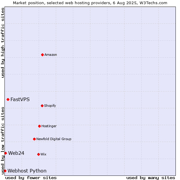 Market position of FastVPS vs. Web24 vs. Webhost Python