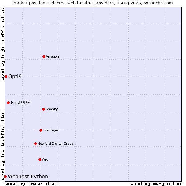 Market position of FastVPS vs. Opti9 vs. Webhost Python