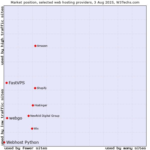 Market position of webgo vs. FastVPS vs. Webhost Python