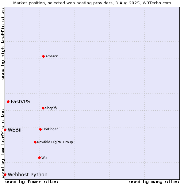 Market position of FastVPS vs. Webhost Python vs. WEBii