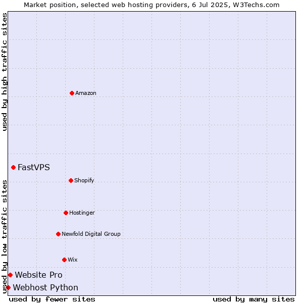Market position of FastVPS vs. Website Pro vs. Webhost Python