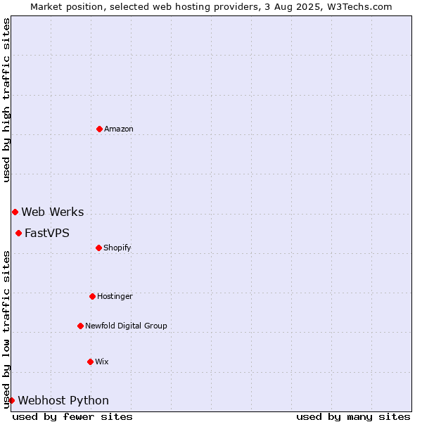 Market position of FastVPS vs. Web Werks vs. Webhost Python