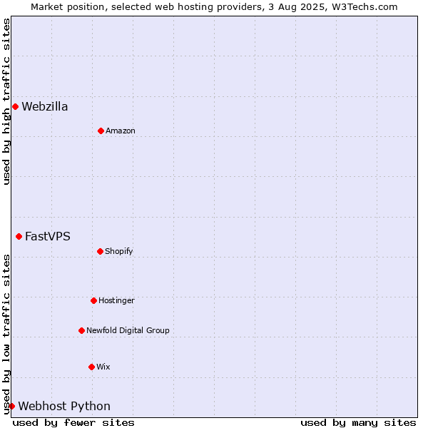 Market position of FastVPS vs. Webzilla vs. Webhost Python