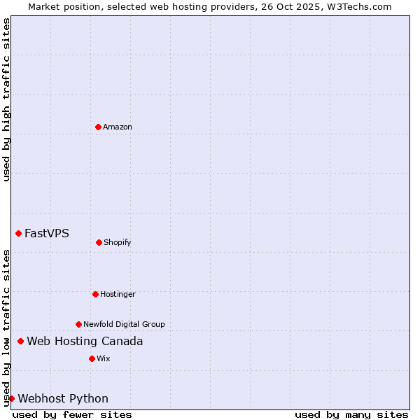 Market position of Web Hosting Canada vs. FastVPS vs. Webhost Python