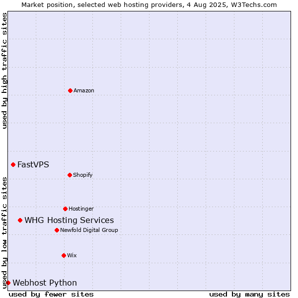Market position of WHG Hosting Services vs. FastVPS vs. Webhost Python