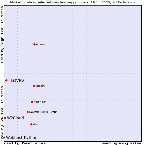 Market position of FastVPS vs. WPCloud vs. Webhost Python