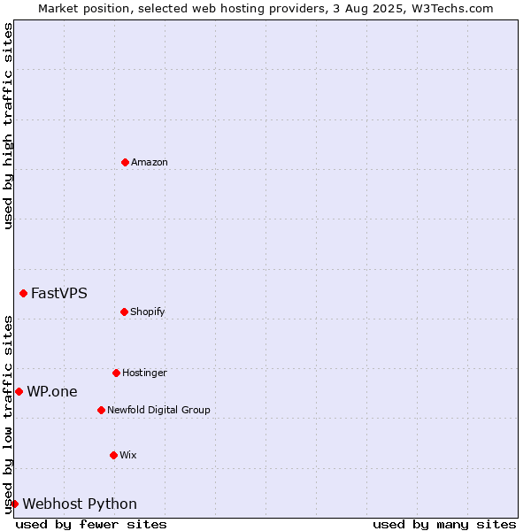 Market position of FastVPS vs. WP.one vs. Webhost Python