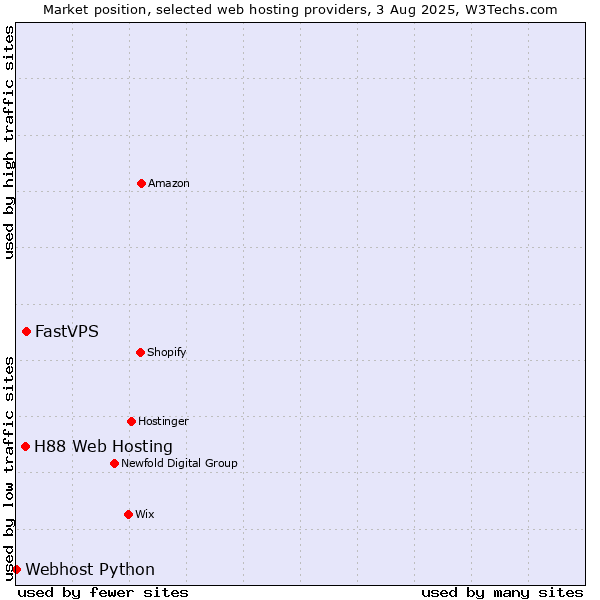 Market position of FastVPS vs. H88 Web Hosting vs. Webhost Python
