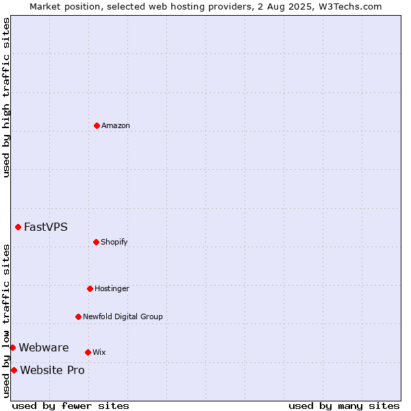 Market position of FastVPS vs. Website Pro vs. Webware
