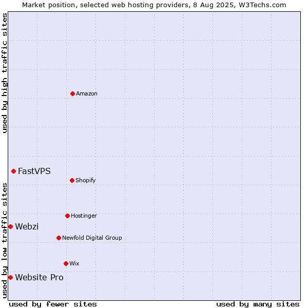 Market position of FastVPS vs. Webzi vs. Website Pro