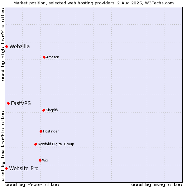 Market position of FastVPS vs. Webzilla vs. Website Pro