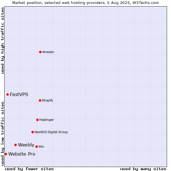 Market position of Weebly vs. FastVPS vs. Website Pro