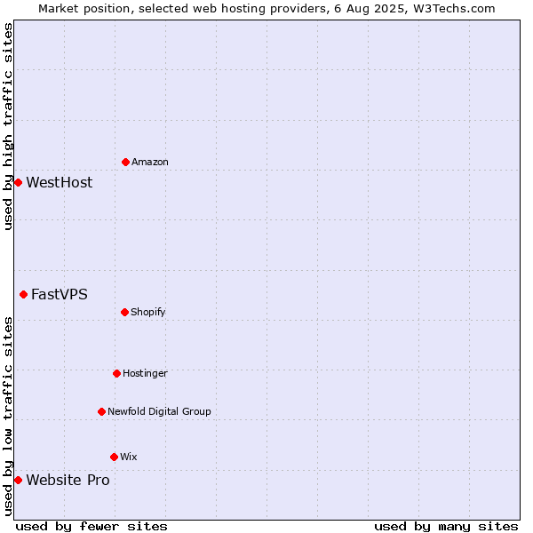 Market position of FastVPS vs. Website Pro vs. WestHost