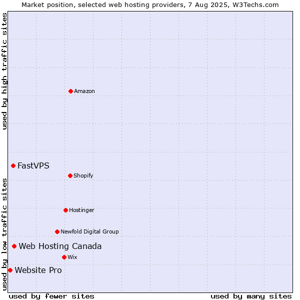 Market position of Web Hosting Canada vs. FastVPS vs. Website Pro