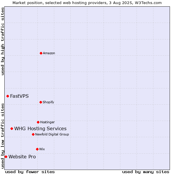 Market position of WHG Hosting Services vs. FastVPS vs. Website Pro