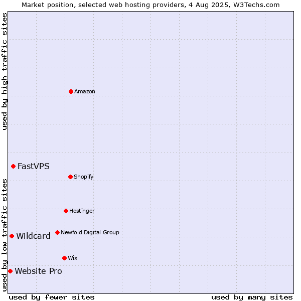 Market position of FastVPS vs. Wildcard vs. Website Pro