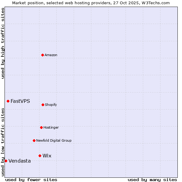 Market position of Wix vs. FastVPS vs. Vendasta