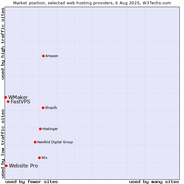 Market position of FastVPS vs. Website Pro vs. WMaker