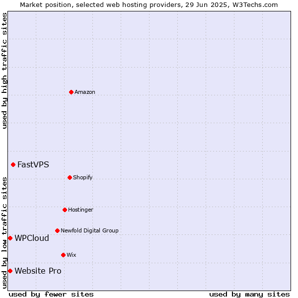 Market position of FastVPS vs. Website Pro vs. WPCloud