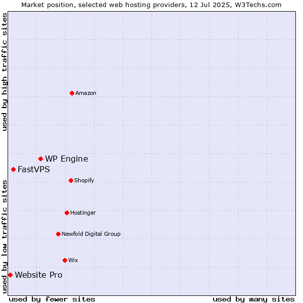 Market position of WP Engine vs. FastVPS vs. Website Pro