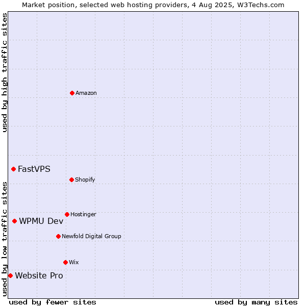 Market position of WPMU Dev vs. FastVPS vs. Website Pro
