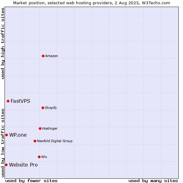 Market position of FastVPS vs. WP.one vs. Website Pro