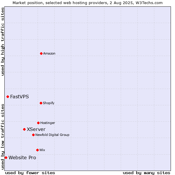 Market position of XServer vs. FastVPS vs. Website Pro
