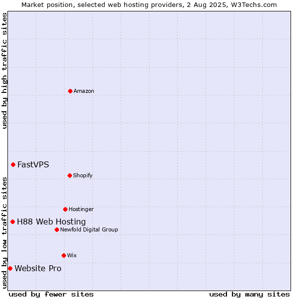 Market position of FastVPS vs. H88 Web Hosting vs. Website Pro