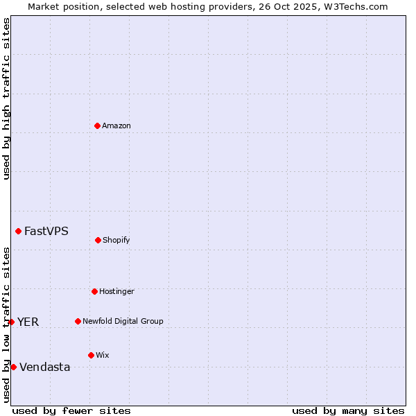 Market position of FastVPS vs. Vendasta vs. YER