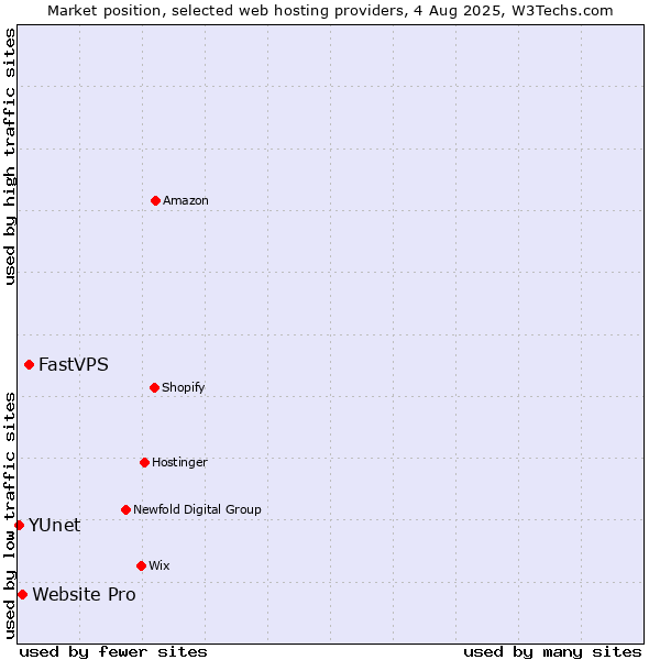 Market position of FastVPS vs. Website Pro vs. YUnet