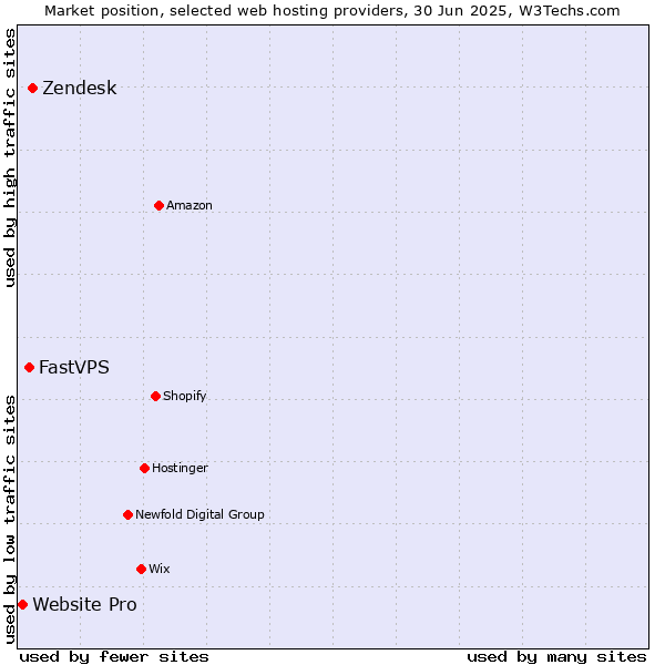 Market position of Zendesk vs. FastVPS vs. Website Pro