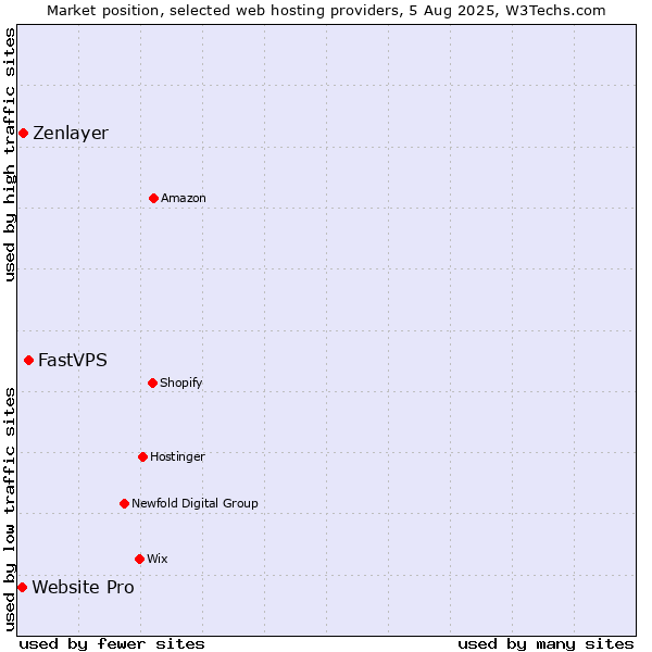 Market position of FastVPS vs. Zenlayer vs. Website Pro