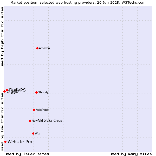 Market position of FastVPS vs. Website Pro vs. Ziggo