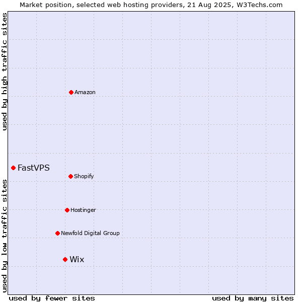 Market position of Wix vs. FastVPS