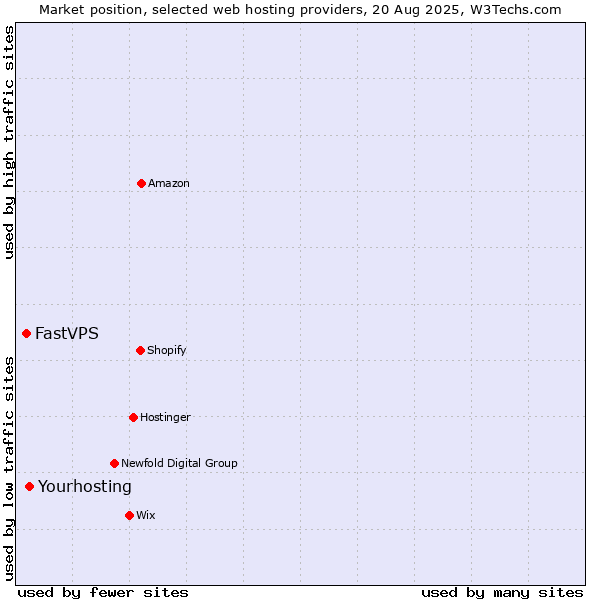 Market position of Yourhosting vs. FastVPS