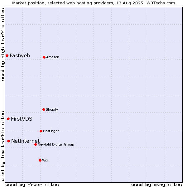Market position of Netinternet vs. FirstVDS vs. Fastweb