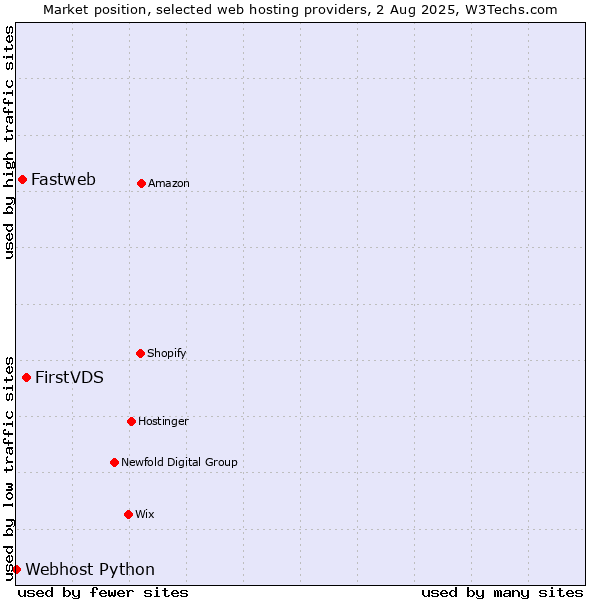 Market position of FirstVDS vs. Fastweb vs. Webhost Python