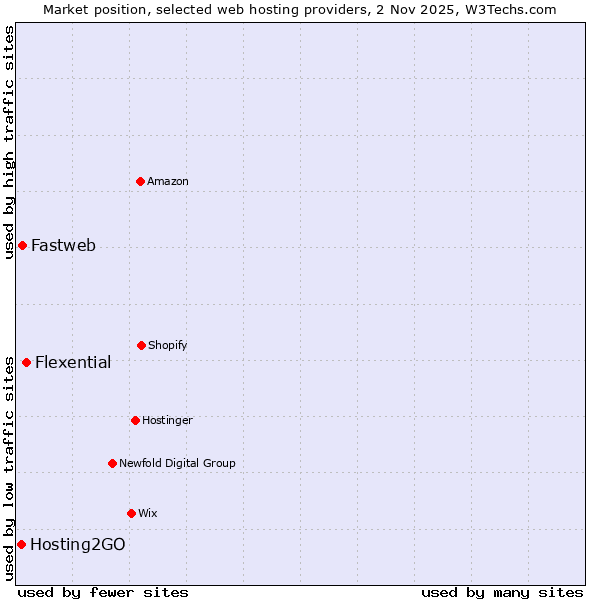 Market position of Flexential vs. Fastweb vs. Hosting2GO