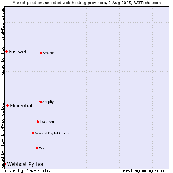 Market position of Flexential vs. Fastweb vs. Webhost Python