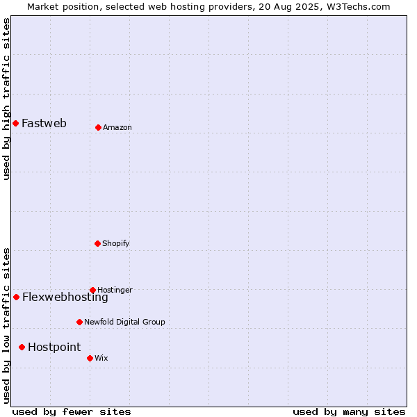 Market position of Hostpoint vs. Flexwebhosting vs. Fastweb