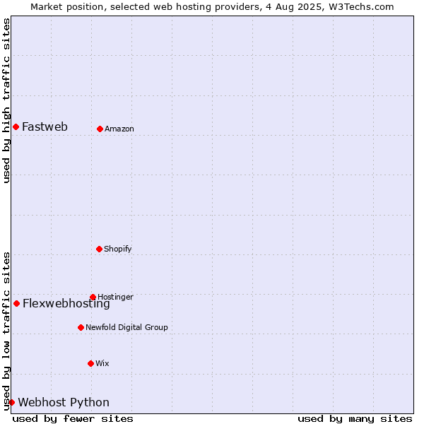 Market position of Flexwebhosting vs. Fastweb vs. Webhost Python