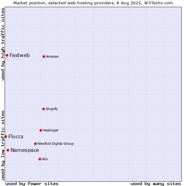 Market position of Namespace vs. Fastweb vs. Fluccs