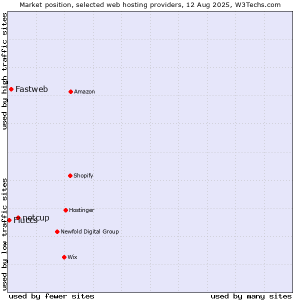Market position of netcup vs. Fastweb vs. Fluccs