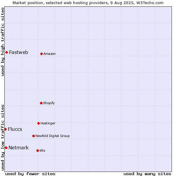 Market position of Fastweb vs. Netmark vs. Fluccs