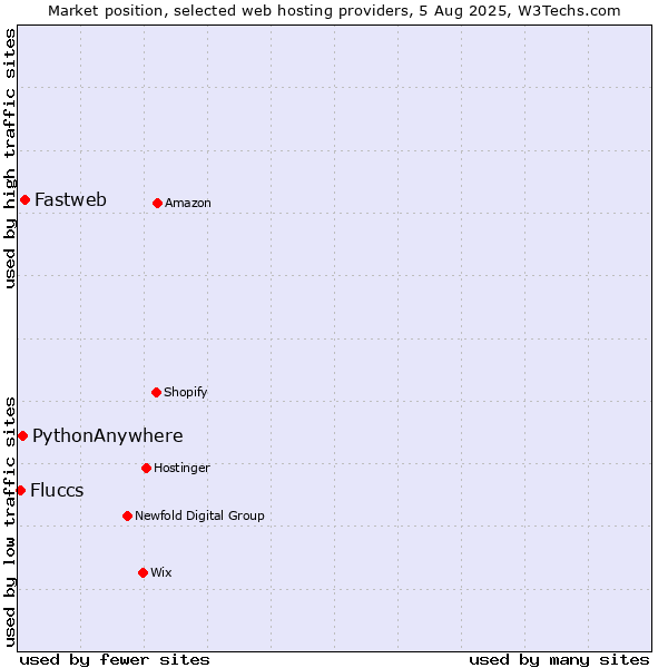 Market position of Fastweb vs. PythonAnywhere vs. Fluccs
