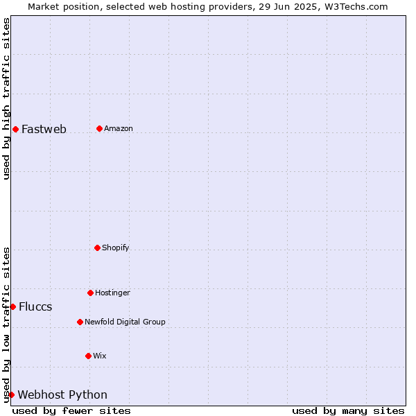 Market position of Fastweb vs. Fluccs vs. Webhost Python